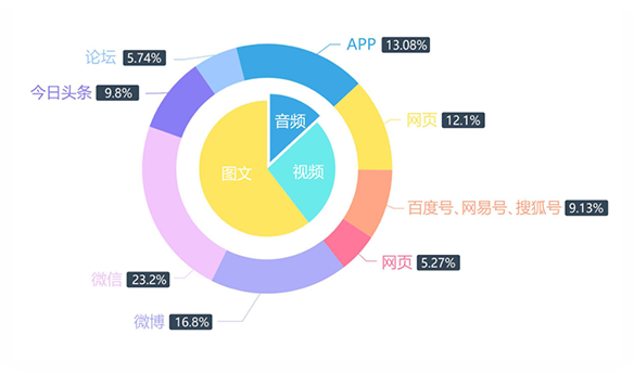 建立专业的舆情系统